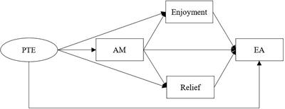 Effects of Teacher Engagement on Students’ Achievement in an Online English as a Foreign Language Classroom: The Mediating Role of Autonomous Motivation and Positive Emotions